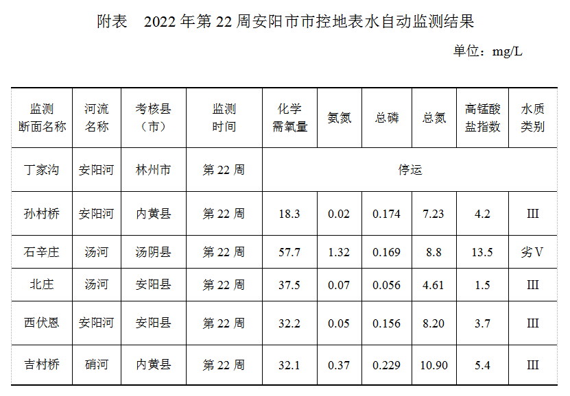 安阳市市控地表水自动监测周报 （2022年第22周）